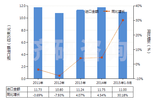 2011-2015年9月中國(guó)硫化橡膠制其他衛(wèi)生及醫(yī)療用品(包括奶嘴,不論有無(wú)硬質(zhì)橡膠配件,硬化橡膠的除外)(HS40149000)進(jìn)口總額及增速統(tǒng)計(jì)